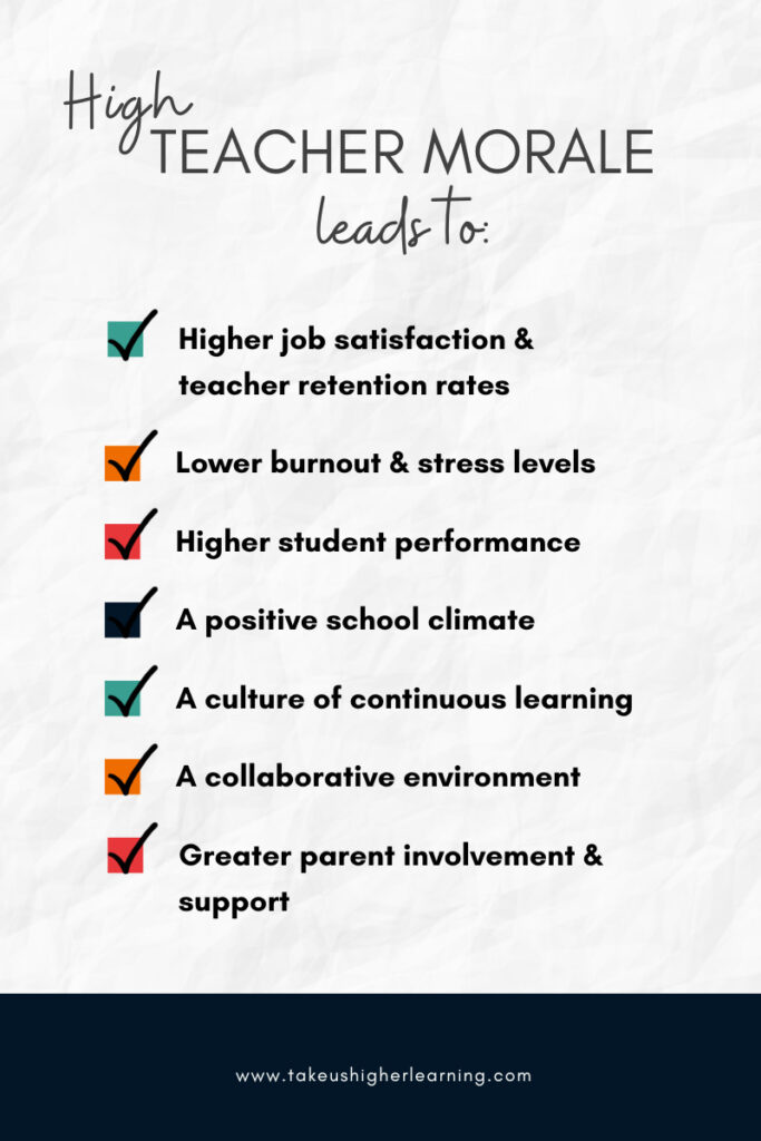 Infographic that reads high teacher morale leads to: higher job satisfaction and retention rates, lower burnout and stress levels, higher student performance, a positive school climate, a culture of continuous learning, a collaborative environment, and greater parent involvement and support.